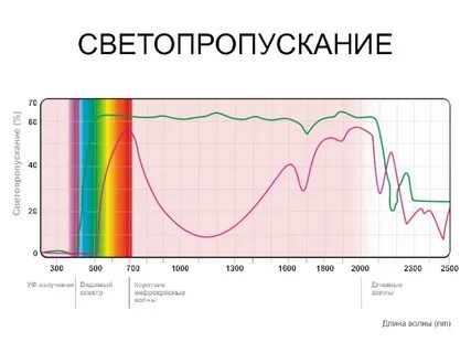 Пропускание видимого света