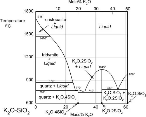 K2o al2o3 sio2. Двухкомпонентная система al2o3-sio2. Диаграмма k2o sio2. Диаграмма состояния al2o3-sio2-k2o. Диаграмма na2o+k2o - sio2.