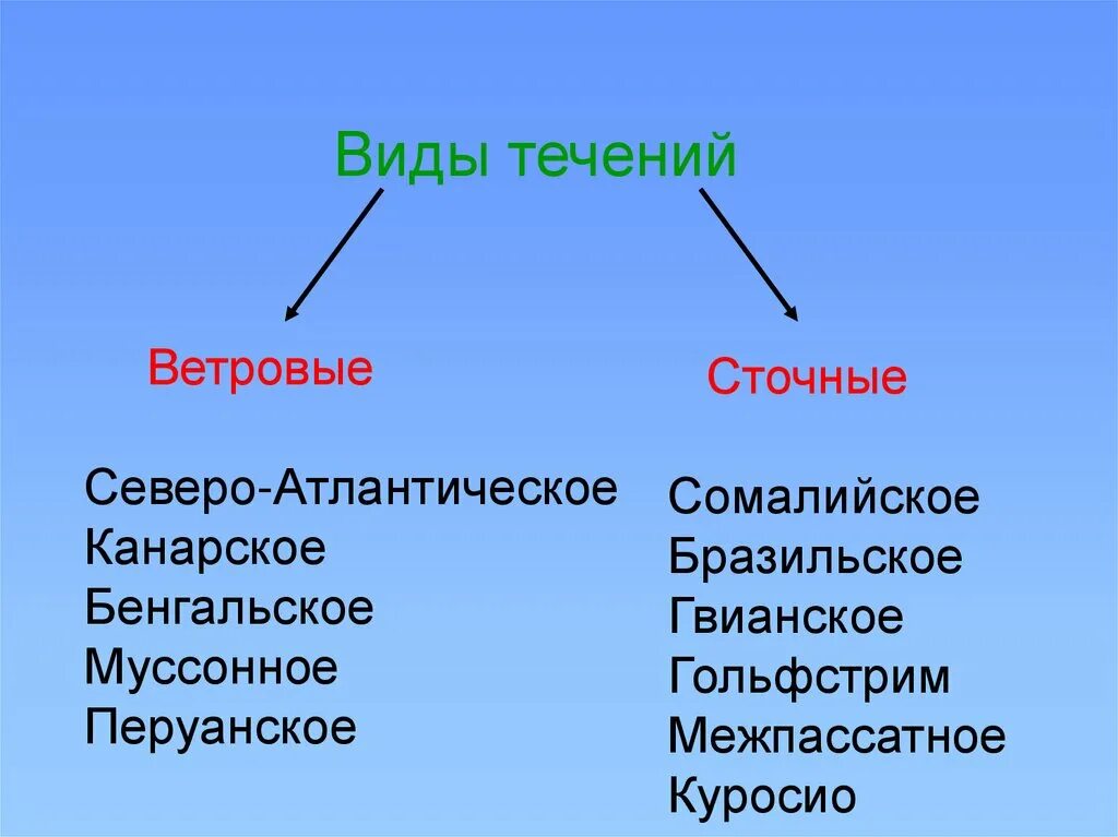 Распределите течения по группам. Ветровые и стоковые течения. Типы океанических течений. Примеры ветровых течений. Ветровое и стоковое течение.