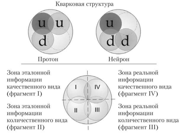 Из чего состоит протон атома. Кварковый состав Протона. Состав Протона и нейтрона кварки. Строение Протона и нейтрона. Состав Протона и нейтрона.