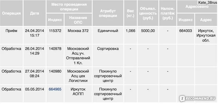 Сколько стоит посылка москва калининград. Бандероль 1 класса вес. Посылка первого классе вес. Посылка отправлена 1 классом. Сколько дней идет посылка почтой в Калининград.