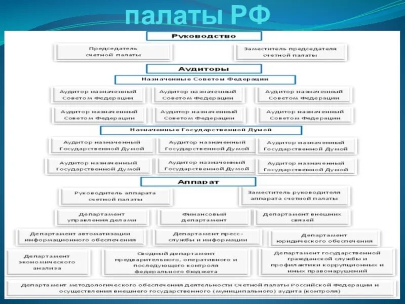 Счетная палата департаменты