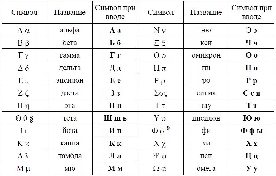 L как произносится. Как читаются буквы в физике. Буквы греческого алфавита с названиями используемые в физика. Знаки в формулах. Обозначение символов в физике.