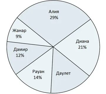 Четверть диаграммы
