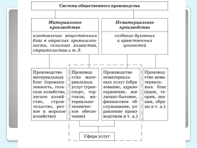 Сфера материального производства. Отрасли материального и нематериального производства. Схема структура современного производства. Сферы и отрасли современного производства 8 класс технология. Состав и структура общественного производства логическая схема.