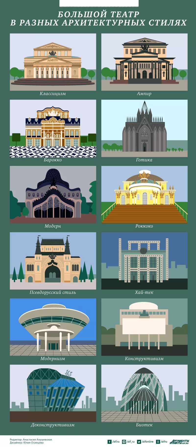Стили архитектуры. Классификация архитектурных стилей таблица. Характерные элементы различных архитектурных стилей таблица. Типы архитектурных сооружений. Стили в архитектуре 20 века таблица.