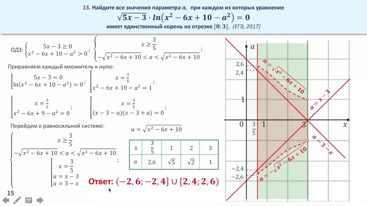 По многим десяткам параметров егэ. Задачи с параметром ЕГЭ математика профиль. Алгоритм решения заданий с параметрами ЕГЭ по математике. 17 Задача с параметром математика ЕГЭ. Задание с параметром ЕГЭ решение.