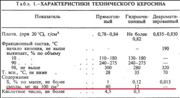 Какой керосин добавляют в дизельное топливо. Керосин характеристики. вес авиационного топлива. таблица добавки керосина в дизтопливо. пропорции керосина и дизтоплива.