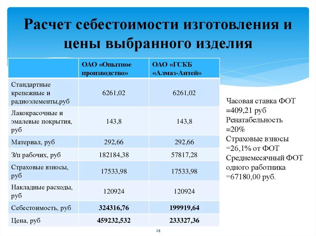 Расчет стоимости продвижения. Калькуляция на выпускаемую продукцию. Калькуляция производственной себестоимости. Расчет производственной себестоимости изделия. Калькуляция затрат на производство.