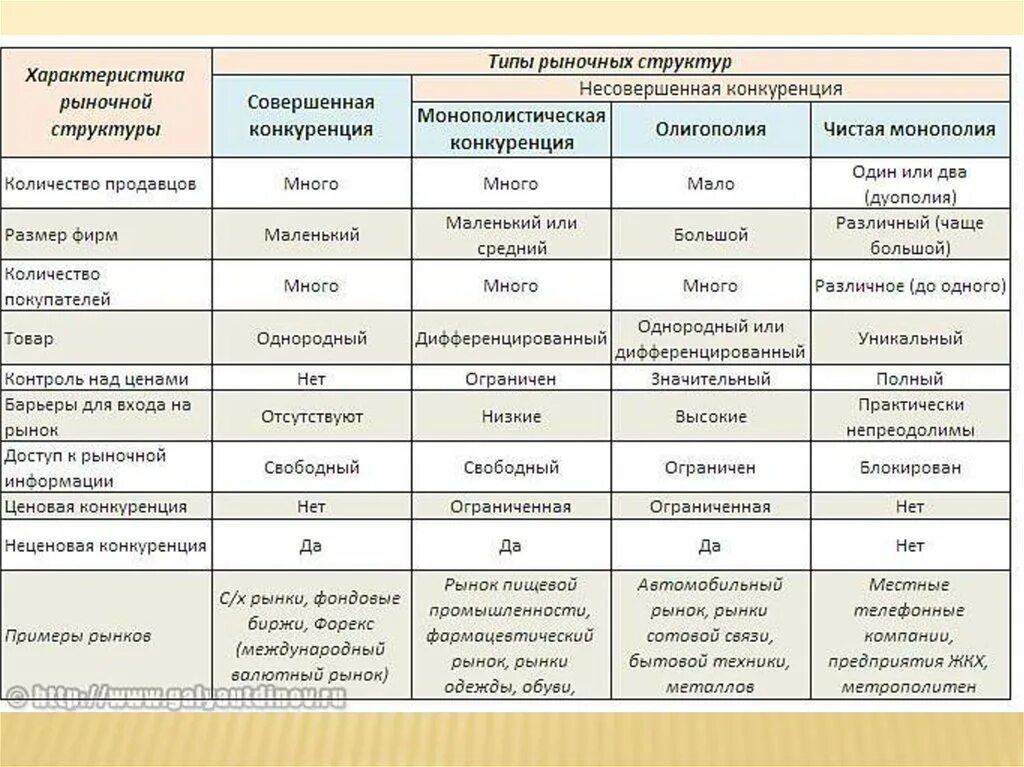 Сравнение рынков конкуренции. Особенности рынка рыночные структуры таблица. Конкуренция и рыночные структуры таблица. Таблица по экономике типы рыночных структур. Типы рыночных структур несовершенной конкуренции таблица.