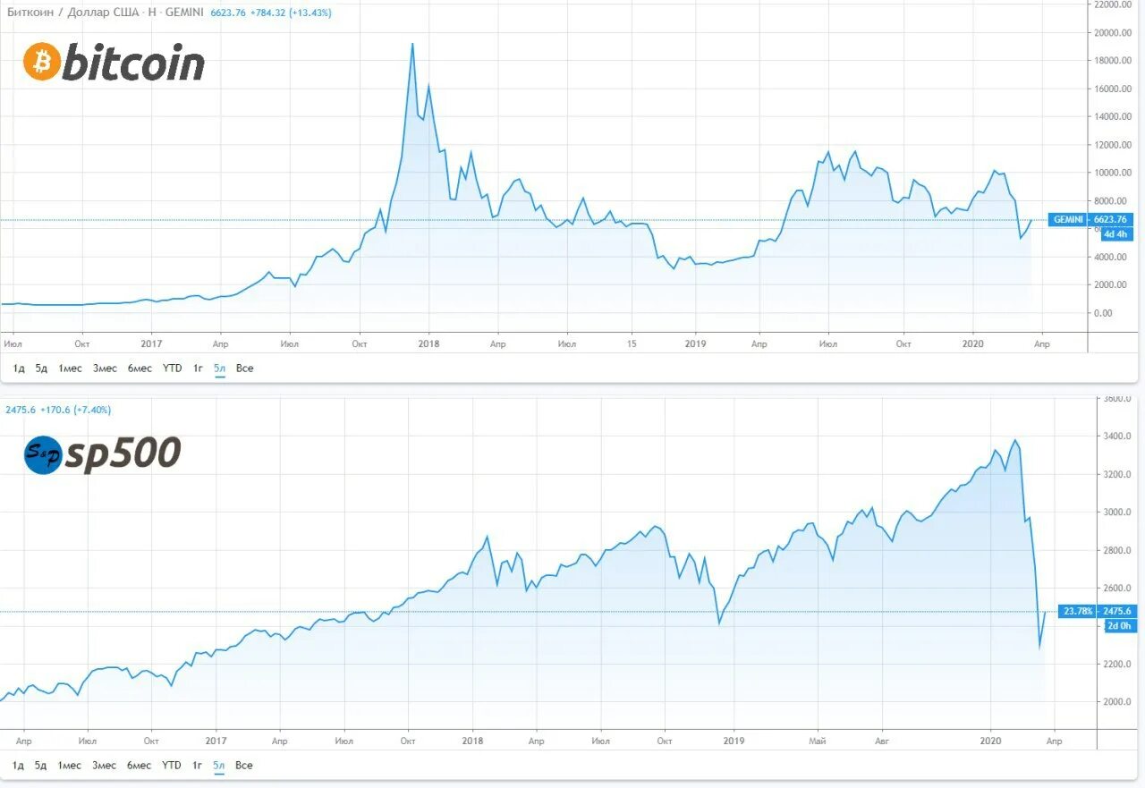 График цен в реальном времени. Корреляция биткоина и s p 500. Корреляция SNP 500 И Bitcoin график. Корреляция BTC И sp500. Индекс sp500 и биткоина корреляция.