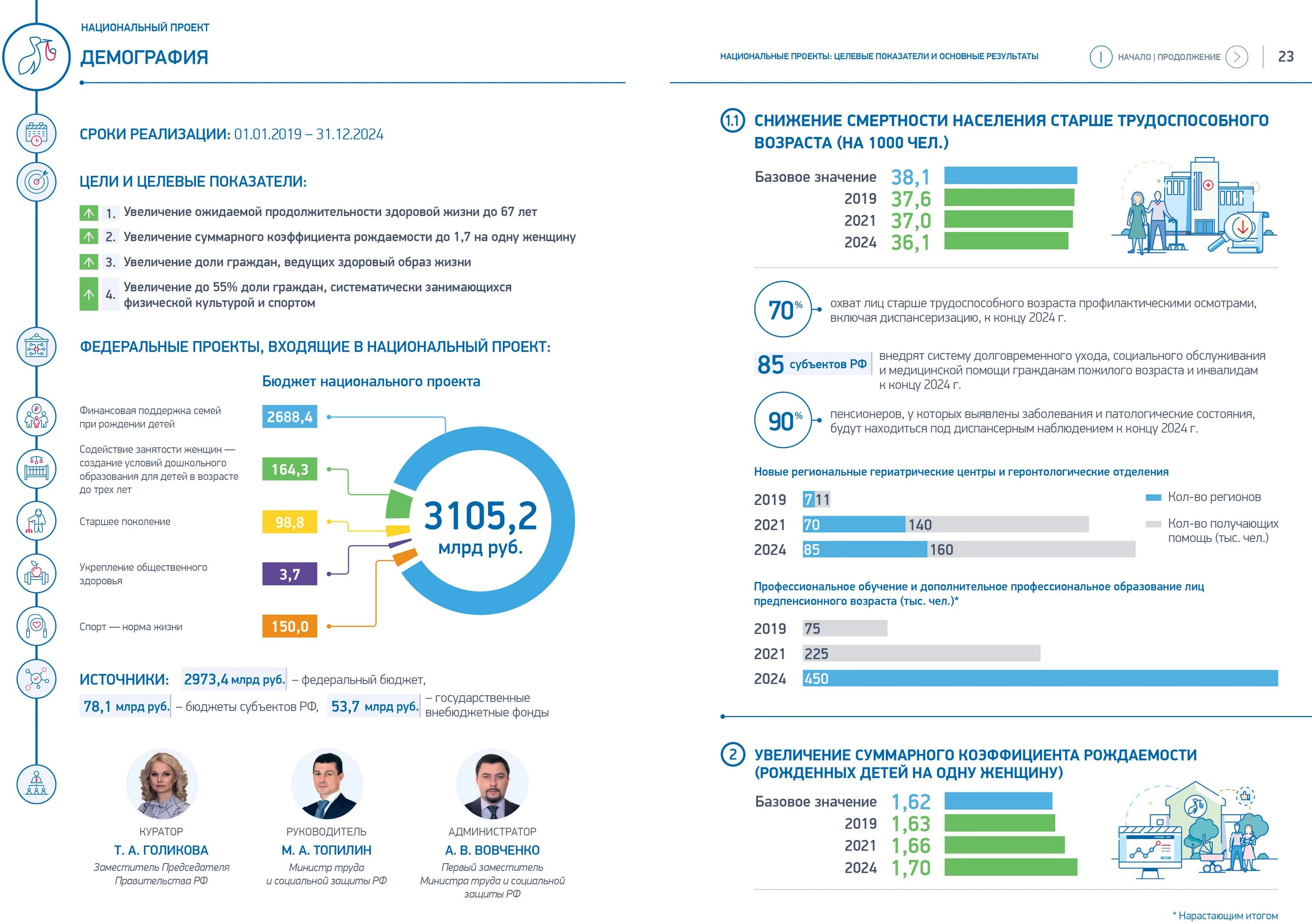Консультация 2024 год семьи. Национальные проекты РФ демография. Национальный проект демография 2019-2024. Национальный проект демография структура целевые показатели. Национальный проект РФ демография финансирования.