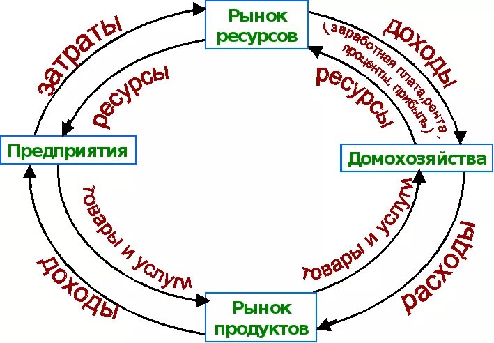 Два типа рынка в модели кругооборота. Два типа рынка в модели кругооборота