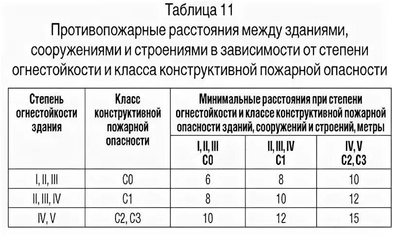 Пожарное расстояние