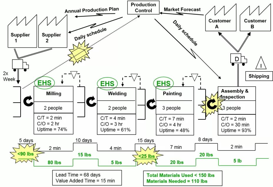 Карта состояний потока. VSM карта потока создания ценности. Картирование потока создания ценности (VSM). Карта потока создания ценности в бережливом производстве. Карта потоков ценностей VSM.