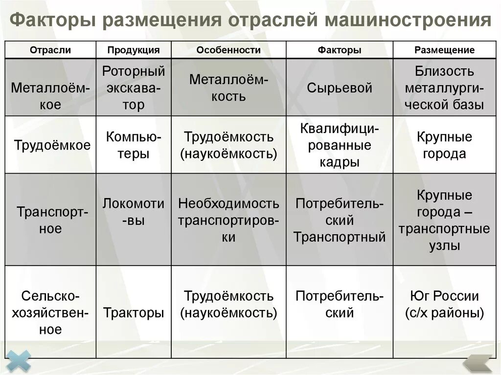 Факторы размещения предприятий точного машиностроения. Таблица отрасли машиностроения факторы размещения центры. Факторы размещения основных отраслей машиностроения таблица. Название отрасли центр машиностроения факторы размещения таблица. Факторы размещения отраслей машиностроения таблица по географии.