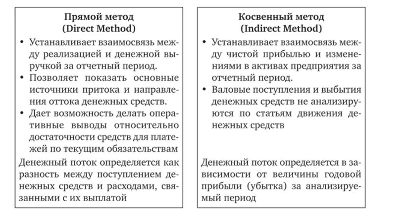 Косвенный метод расчетов. Прямой и косвенный метод отчета о движении. Методы формирования отчета о движении денежных средств. Прямой и косвенный метод отчета о движении денежных средств. Прямой метод составления ОДДС.