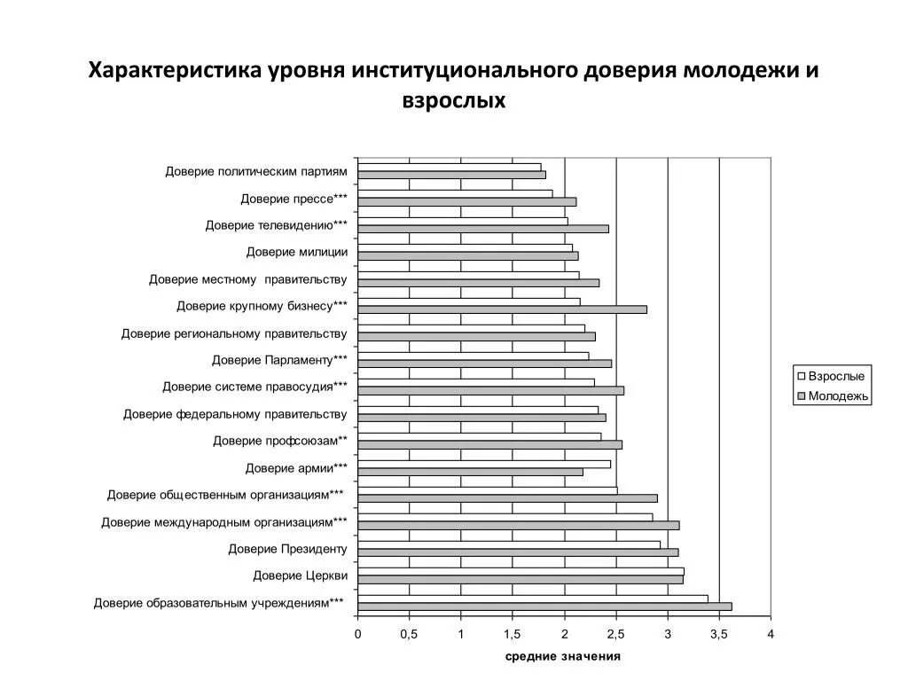 Россия уровень доверия