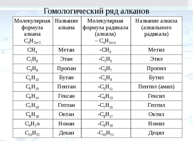 Метан какой класс. Радикалы алканов структурные формулы. Формулы алканов структурная форма. Структуры формула алканов. Гомологический ряд предельных углеводородов таблица.