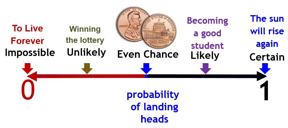 Adverbs of probability. Probability в английском. Modals of past probability. Probability in the past. Probability modal verbs.