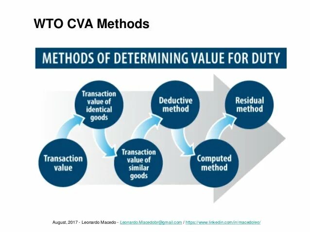 Customs Valuation methods. Customs Valuation картинки. Total Customs value. Value goods.