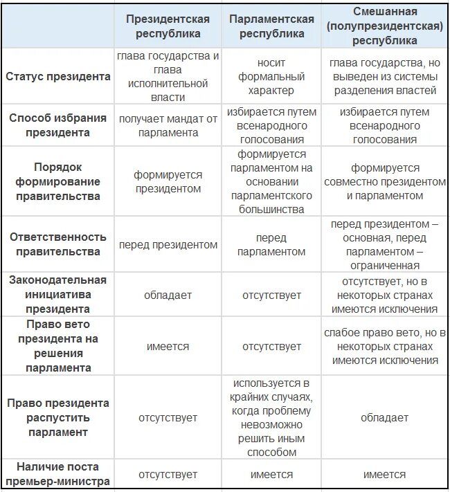 Отличие президентской Республики от парламентской таблица. Президентская парламентская и смешанная Республики таблица. Парламентская Республика таблица. Парламентская Республика и президентская Республика таблица.