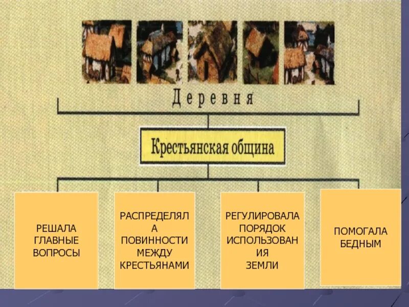 Возможности общины. Функции крестьянской общины в средневековье. Функции крестьянской общины. Функции крестьянской общины 6 класс история. Крестьянская Средневековая община схема.