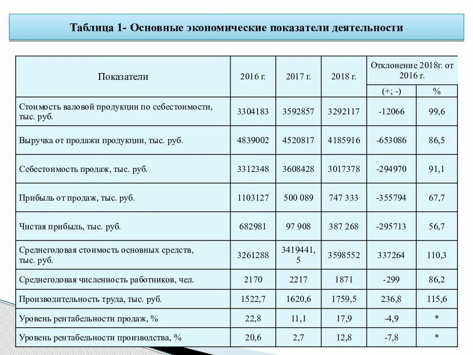 Выручка от продажи конфет. Основные финансово-экономические показатели таблица. Таблица основные показатели финансово экономической деятельности. Анализ основных экономических показателей таблица. 1 Основные экономические показатели деятельности.