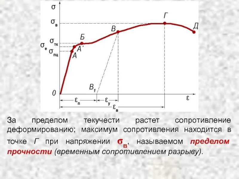 Предел временного сопротивления разрыву. Временное сопротивление и предел текучести. Отношение предела текучести к временному сопротивлению. Временное сопротивление формула.