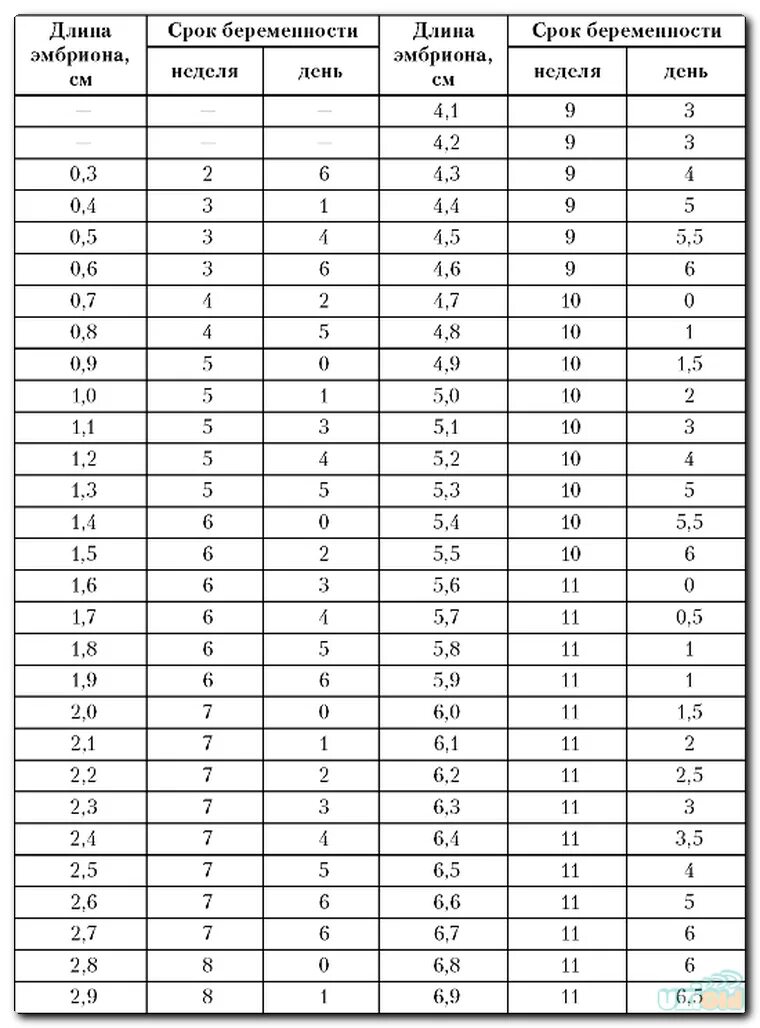 Определение срока беременности по УЗИ таблица. Нормы копчико-теменного размера по срокам беременности. Размер эмбриона по неделям таблица УЗИ. Сроки беременности по УЗИ таблица.