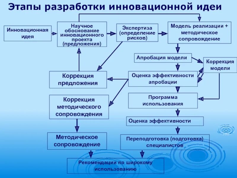 Этапы формирования инновационной идеи. Методы внедрения инноваций схема. Этапы разработки инновационного проекта. Реализация инновационного проекта.