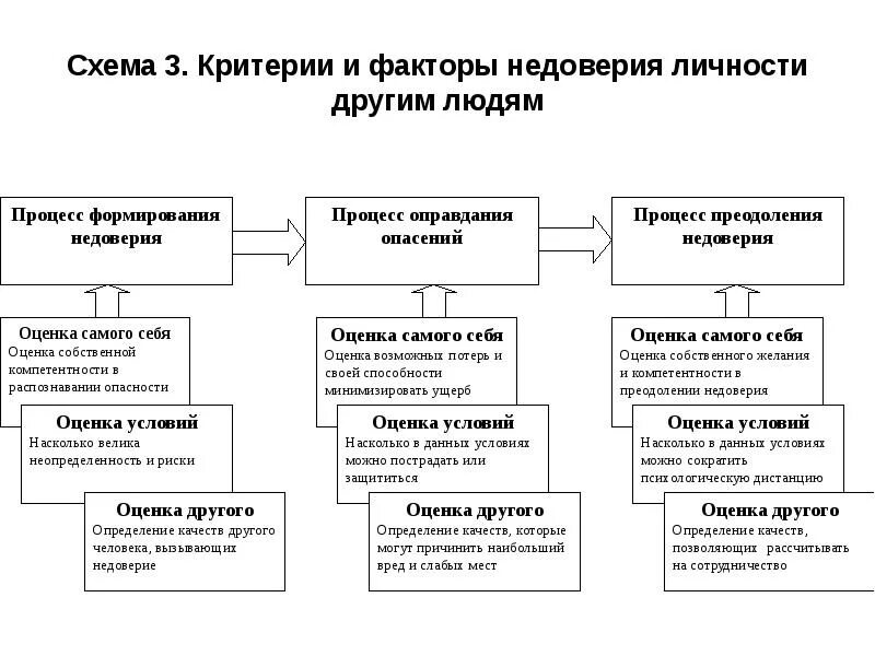 Этапы формирования доверия. Схема критериев. Факторы доверия к людям. Стадия формирования доверия недоверия.