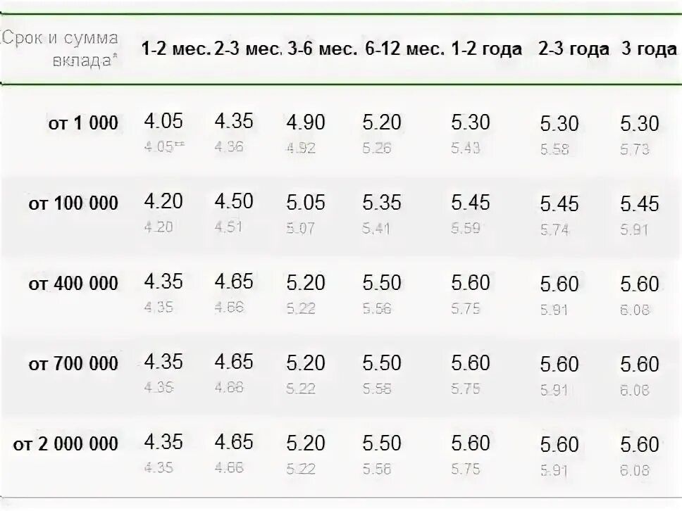 Какие процентные ставки по вкладам в сбербанке. Вклад в Сбербанке под проценты для пенсионеров. Процентная ставка по депозиту в Сбербанке в 2021 году. Процентные ставки по вкладам Сбербанка на 2021. Сбербанк вклады для физических лиц.