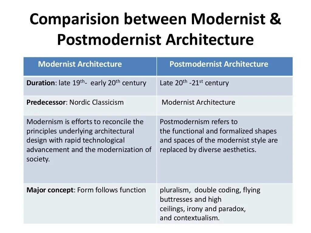 Essay modern technology. Modernism and postmodernism. differences between postmodernism and modernism. modernism vs postmodernism. modern vs postmodern.