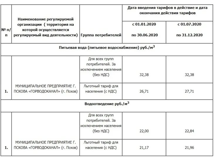 Сколько тариф на воду. Тариф на воду с 1 июля 2021. Тариф в Москве за воду с 1 июля 2021 года. Тариф воды в частном доме. Тариф горячей воды с 1 июля за 1 куб.