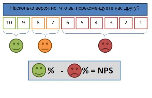 T насколько. NPS формула. Формула подсчета NPS. NPS индекс лояльности клиентов. Расчет индекса потребительской лояльности NPS.