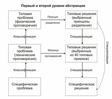 Абстрактный уровень