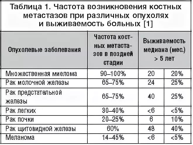 Метастазы в кости при раке предстательной. Продолжительность жизни при онкологии степени. Средняя Продолжительность жизни при метастазах в костях. Продолжительность жизни при метастазах в кости. Метастазирование опухолей костей.