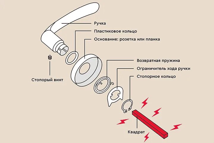 Инструкция межкомнатной ручки. Схема стопорное кольцо дверной ручки. Стопорный винт для дверной ручки. Схема устройство дверной ручки стопорное кольцо. Стопорное кольцо на ручке двери.