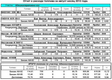 Расход бензина за месяц