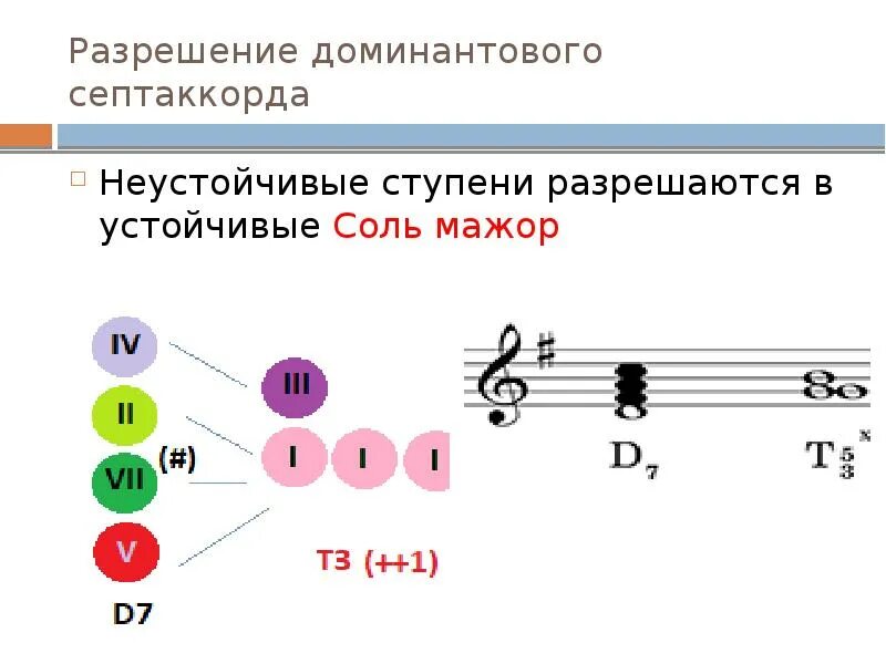 Какие ступени. Доминантовый секундаккорд. Разрешение доминантового септаккорда. Доминантовый терцкварт. Септаккорд 2 ступени в фа мажоре.