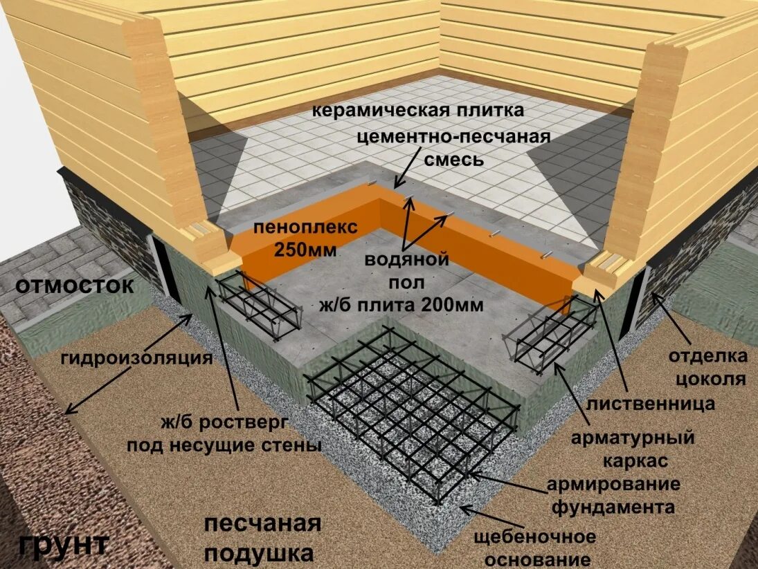 Пол с деревянными перекрытиями с ленточным фундаментом. Полы по монолитной фундаментной плите. Полы по грунту в ленточном фундаменте. Утепленный пол подвала ленточного фундамента. Отдельный этап строительства