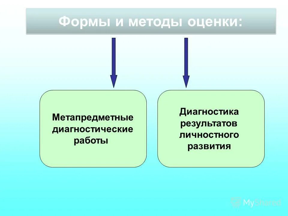 К функциям оценки относится. Формы оценки. Диагностика результатов личностного развития.. К средствам оценивания относятся. К современным средствам оценивания относятся ….