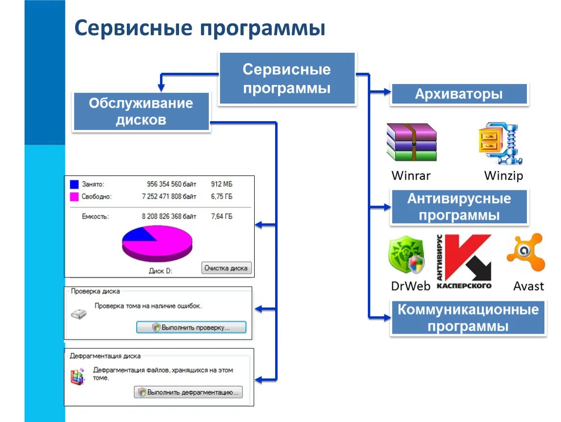 Программы для вывески. Состав сервисного программного обеспечения. Сервисные программы утилиты. Сервисные программы для работы с файлами кратко. Программы обслуживания дисков.