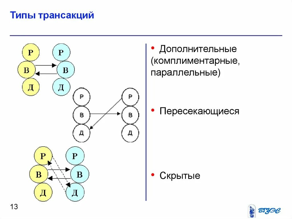 Метод транзакции