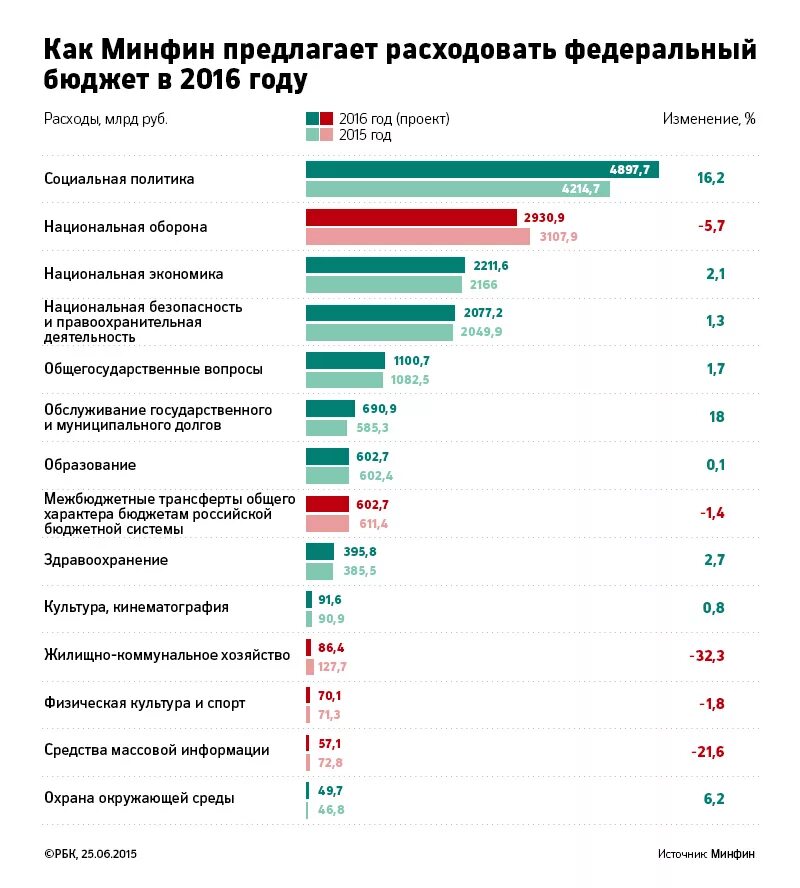 Бюджеты ведомств. На что тратится федеральный бюджет. Финансы в федеральном бюджете. Бюджет России Минфин.