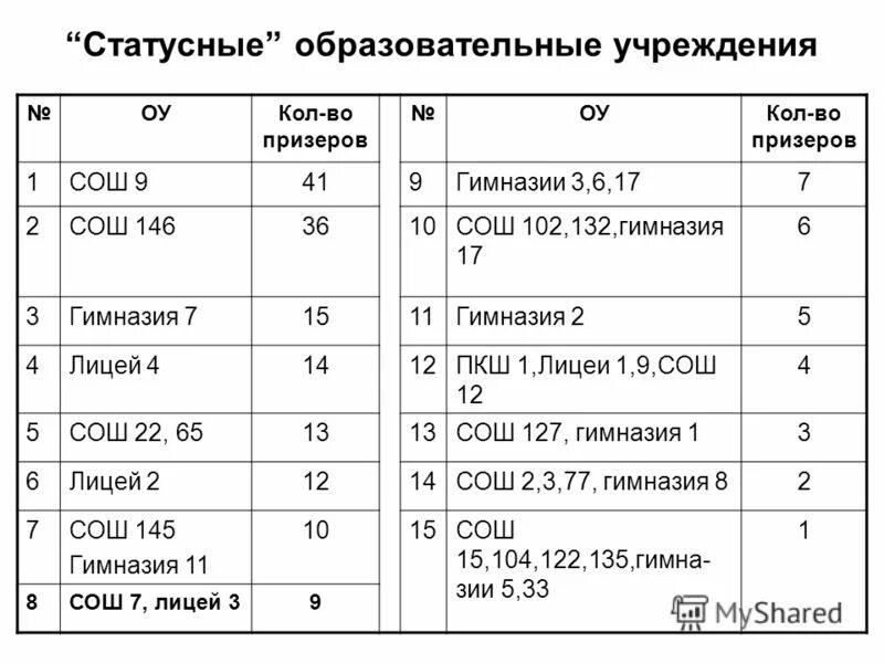 Призер олимпиады сколько процентов