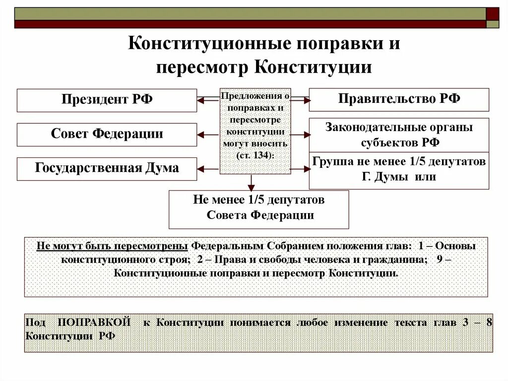 Конституция закон не подлежащий изменению