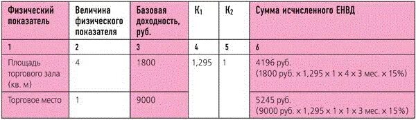 Как определить торговую площадь. Как определить торговую площадь