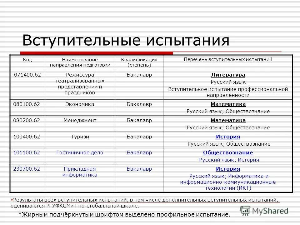 Екатеринбург вступительные экзамены